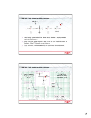25
Total Bus Fault versus Branch Currents
M MM
15 kA
1 kA2 kA0.8 kA1.2 kA
10 kA
• For a typical distribution bus all feeder relays will see a slightly different
maximum fault current.
• Years back, the simple approach was to use the total bus fault current as
the basis of the CTI, including main incomer.
• Using the same current for the main led to a margin of conservatism.
Total Bus Fault versus Branch Currents
10 kA
M
15 kA
Main
Feeder
15 kA
Amps X 100 (Plot Ref. kV=13.8)
Seconds
10 kA
Amps X 100 (Plot Ref. kV=13.8)
15 kA
Main
Feeder
0.2 s
0.8 s
Using Total Bus
Fault Current of
15 kA
Using Actual
Maximum Relay
Current of 10 kA
 