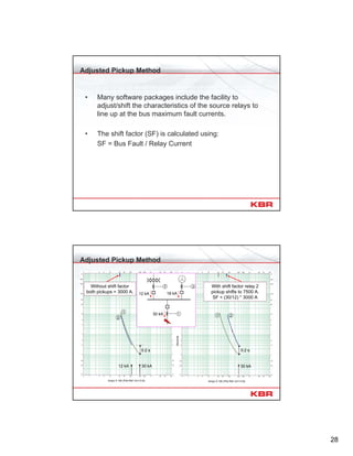 28
Adjusted Pickup Method
• Many software packages include the facility to
adjust/shift the characteristics of the source relays to
line up at the bus maximum fault currents.
• The shift factor (SF) is calculated using:
SF = Bus Fault / Relay Current
Adjusted Pickup Method
Amps X 100 (Plot Ref. kV=13.8)
Seconds
Amps X 100 (Plot Ref. kV=13.8)
Without shift factor
both pickups = 3000 A.
With shift factor relay 2
pickup shifts to 7500 A.
SF = (30/12) * 3000 A
21
30 kA12 kA
0.2 s
30 kA
1
2
0.2 s
12 kA 18 kA
30 kA 1
2 3
 
