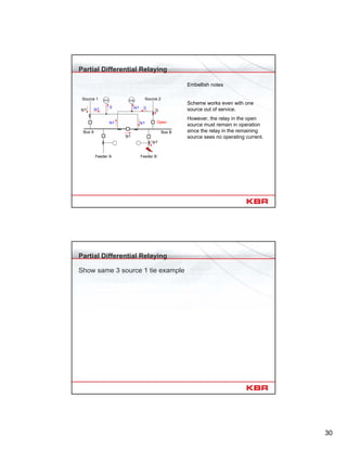 30
Partial Differential Relaying
51ASource 1 Source 251B
Feeder A Feeder B
0
0
Is1
Is1
Is1
Bus A Bus B
Is1
Ip1
0
Ip1
Open
Ip1
Embellish notes
Scheme works even with one
source out of service.
However, the relay in the open
source must remain in operation
since the relay in the remaining
source sees no operating current.
Partial Differential Relaying
Show same 3 source 1 tie example
 