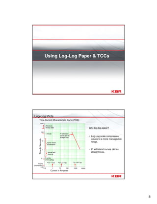 8
Using Log-Log Paper & TCCs
0.01
0.1
1
10
100
1000
TimeInSeconds
0.5 1 10 100` 1000 10000
Current in Amperes
Time-Current Characteristic Curve (TCC)
Log-Log Plots
Why log-log paper?
• Log-Log scale compresses
values to a more manageable
range.
• I2t withstand curves plot as
straight lines.
effectively
steady state
1 minute
typical motor
acceleration
typical fault
clearing
5 cycles
(interrupting)
1 cycle
(momentary)
FLC = 1 pu Fs = 13.9 pu Fp = 577 pu
I2t withstand
curves plot as
straight lines
 