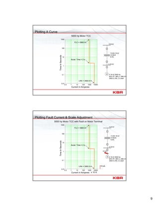 9
0.01
0.1
1
10
100
1000
TimeInSeconds
0.5 1 10 100` 1000 10000
Current in Amperes
5000 hp Motor TCC
Plotting A Curve
FLC = 598.9 A
LRA = 3593.5 A
Accel. Time = 2 s
4.16 kV 5000 hp
90% PF, 96% η, 598.9 A
3593.5 LRA, 2 s start
M
13.8 kV
4.16 kV
13.8/4.16 kV
10 MVA
6.5%
0.01
0.1
1
10
100
1000
TimeInSeconds
0.5 1 10 100` 1000 10000
Current in Amperes
5000 hp Motor TCC with Fault on Motor Terminal
Plotting Fault Current & Scale Adjustment
FLC = 598.9 A
LRA = 3593.5 A
Accel. Time = 2 s
4.16 kV 5000 hp
90% PF, 96% η, 598.9 A
3593.5 LRA, 2 s start
15 kA
15 kA
x 10 A
M
13.8 kV
4.16 kV
13.8/4.16 kV
10 MVA
6.5%
 