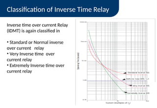 Standard Inverse Time overcurrentprotection-with labels and figures.pptx