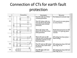 Protection Cts Over current protection (1).pptx