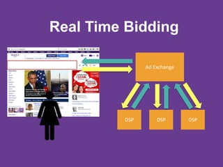 Real Time Bidding
Ad Exchange
DSP DSP DSP
 