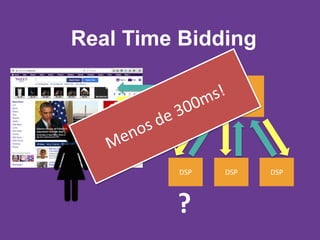 Real Time Bidding
Ad Exchange
DSP DSP DSP
?
 