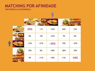 MATCHING POR AFINIDADE
PREFERÊNCIA GASTRONÔMICA
25% -1% -24% 20% 13%
9% -5% -27% 7% 0%
-12% -21% -42% 19% -23%
19% 0% -28% 28% 10%
9% -11% -35% 11% 44%
25%
-42%
44%
 