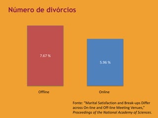 Número de divórcios
Fonte: “Marital Satisfaction and Break-ups Differ
across On-line and Off-line Meeting Venues,”
Proceedings of the National Academy of Sciences.
7.67 %
5.96 %
Offline Online
 