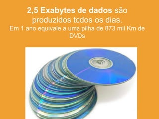 2,5 Exabytes de dados são
produzidos todos os dias.
Em 1 ano equivale a uma pilha de 873 mil Km de
DVDs
 