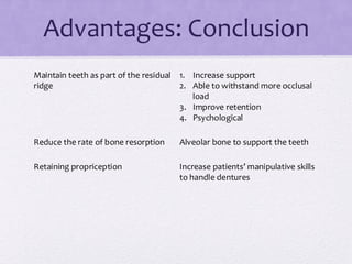 Advantages: Conclusion
Maintain teeth as part of the residual
ridge
1. Increase support
2. Able to withstand more occlusal
load
3. Improve retention
4. Psychological
Reduce the rate of bone resorption Alveolar bone to support the teeth
Retaining propriception Increase patients’ manipulative skills
to handle dentures
 