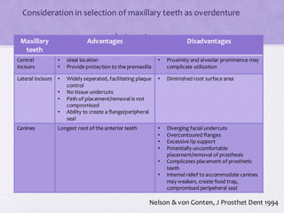 Consideration in selection of maxillary teeth as overdenture
abutments
Maxillary
teeth
Advantages Disadvantages
Central
incisors
• Ideal location
• Provide protection to the premaxilla
• Proximity and alveolar prominence may
complicate utilization
Lateral incisors • Widely separated, facilitating plaque
control
• No tissue undercuts
• Path of placement/removal is not
compromised
• Ability to create a flange/peripheral
seal
• Diminished root surface area
Canines Longest root of the anterior teeth • Diverging facial undercuts
• Overcontoured flanges
• Excessive lip support
• Potentially uncomfortable
placement/removal of prosthesis
• Complicates placement of prosthetic
teeth
• Internal relief to accommodate canines
may weaken, create food trap,
compromised peripeheral seal
Nelson & von Gonten, J Prosthet Dent 1994
 