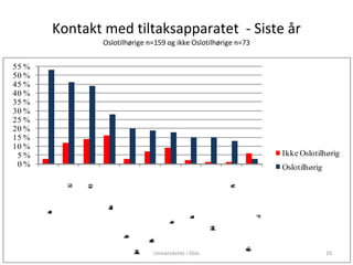 Kontakt med tiltaksapparatet  - Siste år Oslotilhørige n=159 og ikke Oslotilhørige n=73 Universitetet i Oslo 