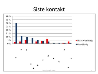 Siste kontakt Universitetet i Oslo 