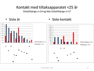 Kontakt med tiltaksapparatet <25 år Oslotilhørige n=14 og ikke Oslotilhørige n=17 Siste år Siste kontakt Universitetet i Oslo 