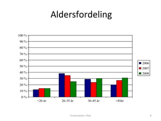 Aldersfordeling Universitetet i Oslo 