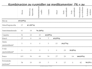 Kombinasjon av rusmidler og medikamenter  (% = av alle dødsfallene N=232)  Universitetet i Oslo 