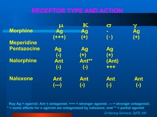 RECEPTOR TYPE AND ACTION Key Ag = agonist; Ant = antagonist; +++ = stronger agonist; --- = stronger antagonist; * = some effects for o agonist are antagonized by naloxone; and ** = partial agonist   Dr.Nanang Sukmana, SpPD. KAI 