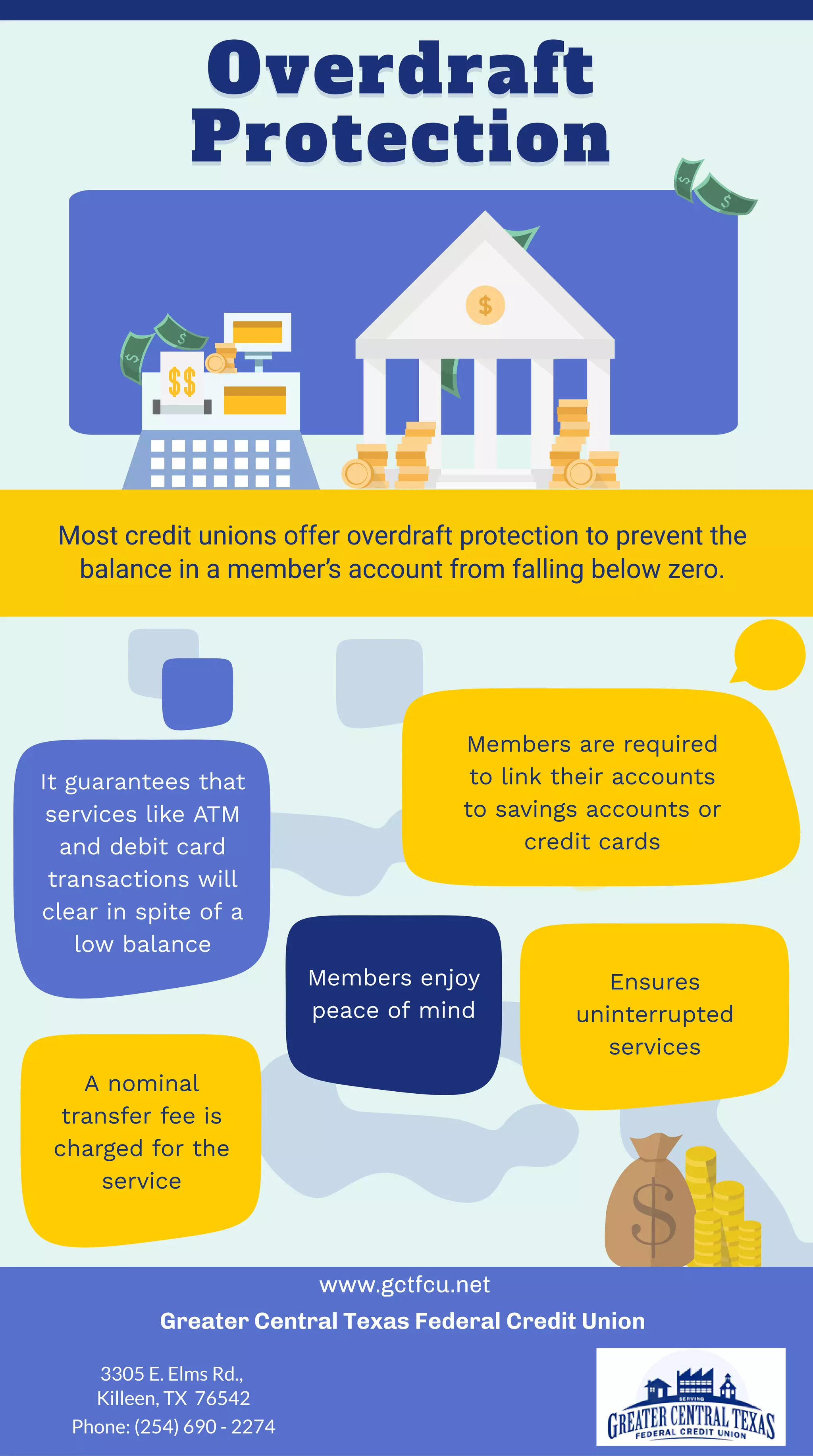 Overdraft
Protection
Overdraft
Protection
Most credit unions offer overdraft protection to prevent the
balance in a member’s account from falling below zero.
It guarantees that
services like ATM
and debit card
transactions will
clear in spite of a
low balance
Members are required
to link their accounts
to savings accounts or
credit cards
A nominal
transfer fee is
charged for the
service
Members enjoy
peace of mind
Ensures
uninterrupted
services
www.gctfcu.net
Greater Central Texas Federal Credit Union
3305 E. Elms Rd.,
Killeen, TX 76542
Phone: (254) 690 - 2274