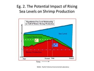 Eg. 2. The Potential Impact of Rising
Sea Levels on Shrimp Production
NOAA - Pacific Fisheries Environmental Laboratory
Time
 