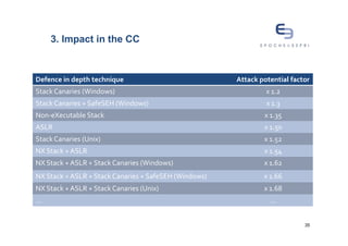 3. Impact in the CC


Defence in depth technique                             Attack potential factor
Stack Canaries (Windows)                                        x 1.2
Stack Canaries + SafeSEH (Windows)                              x 1.3
Non-eXecutable Stack                                           x 1.35
ASLR                                                           x 1.50
Stack Canaries (Unix)                                          x 1.52
NX Stack + ASLR                                                x 1.54
NX Stack + ASLR + Stack Canaries (Windows)                     x 1.62
NX Stack + ASLR + Stack Canaries + SafeSEH (Windows)           x 1.66
NX Stack + ASLR + Stack Canaries (Unix)                        x 1.68
…                                                                …


                                                                            35
 