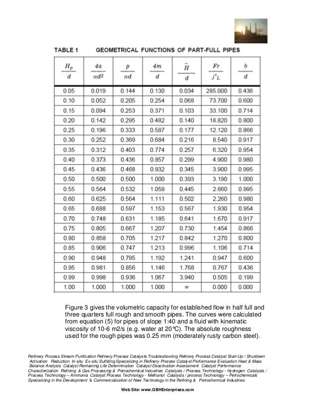 Overflows and Gravity Drainage Systems
