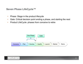Seven Phase LifeCycle™

•  Phase: Stage in the product lifecycle
•  Gate: Critical decision point ending a phase, and starting the next
•  Product LifeCycle: phases from conceive to retire




                                                                         8
 