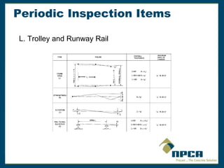 Periodic Inspection Items
L. Trolley and Runway Rail
 