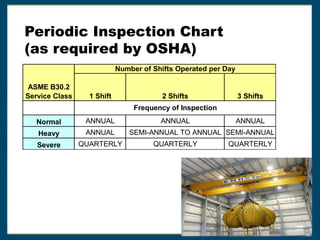 Periodic Inspection Chart
(as required by OSHA)
ASME B30.2
Service Class 1 Shift 2 Shifts 3 Shifts
Normal ANNUAL ANNUAL ANNUAL
Heavy ANNUAL SEMI-ANNUAL TO ANNUAL SEMI-ANNUAL
Severe QUARTERLY QUARTERLY QUARTERLY
Number of Shifts Operated per Day
Frequency of Inspection
 