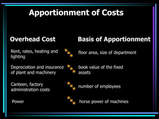 Apportionment of Costsfloor area, size of departmentbook value of the fixed assetsnumber of employees  horse power of machines Overhead Cost	            Basis of ApportionmentRent, rates, heating and lightingDepreciation and insurance of plant and machineryCanteen, factory administration costs Power	