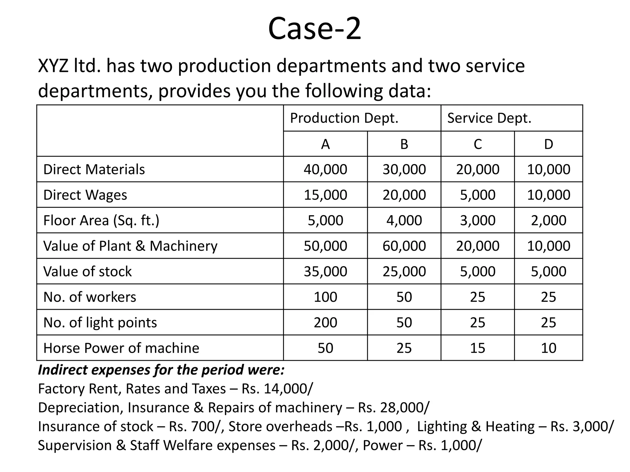 Case-2
XYZ ltd. has two production departments and two service
departments, provides you the following data:
Production Dept. Service Dept.
A B C D
Direct Materials 40,000 30,000 20,000 10,000
Direct Wages 15,000 20,000 5,000 10,000
Floor Area (Sq. ft.) 5,000 4,000 3,000 2,000
Value of Plant & Machinery 50,000 60,000 20,000 10,000
Value of stock 35,000 25,000 5,000 5,000
No. of workers 100 50 25 25
No. of light points 200 50 25 25
Horse Power of machine 50 25 15 10
Indirect expenses for the period were:
Factory Rent, Rates and Taxes – Rs. 14,000/
Depreciation, Insurance & Repairs of machinery – Rs. 28,000/
Insurance of stock – Rs. 700/, Store overheads –Rs. 1,000 , Lighting & Heating – Rs. 3,000/
Supervision & Staff Welfare expenses – Rs. 2,000/, Power – Rs. 1,000/
 