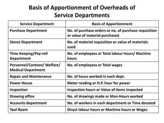 Basis of Apportionment of Overheads of
Service Departments
Service Department Basis of Apportionment
Purchase Department No. of purchase orders or no. of purchase requisition
or value of material purchased
Stores Department No. of material requisition or value of materials
used
Time Keeping/Pay-roll
Department
No. of employees or Total labour hours/ Machine
hours
Personnel/Canteen/ Welfare/
Medical Department
No. of employees or Total wages
Repair and Maintenance No. of hours worked in each dept.
Power House Meter reading or H.P. hour for power
Inspection Inspection hours or Value of items inspected
Drawing office No. of drawings made or Man-Hours worked
Accounts department No. of workers in each department or Time devoted
Tool Room Direct labour hours or Machine hours or Wages
 