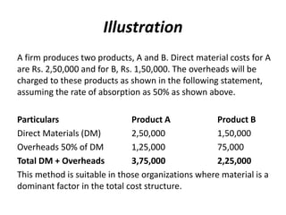 Illustration
A firm produces two products, A and B. Direct material costs for A
are Rs. 2,50,000 and for B, Rs. 1,50,000. The overheads will be
charged to these products as shown in the following statement,
assuming the rate of absorption as 50% as shown above.
Particulars Product A Product B
Direct Materials (DM) 2,50,000 1,50,000
Overheads 50% of DM 1,25,000 75,000
Total DM + Overheads 3,75,000 2,25,000
This method is suitable in those organizations where material is a
dominant factor in the total cost structure.
 