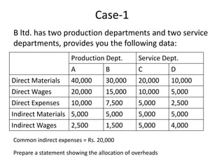 Case-1
B ltd. has two production departments and two service
departments, provides you the following data:
Production Dept. Service Dept.
A B C D
Direct Materials 40,000 30,000 20,000 10,000
Direct Wages 20,000 15,000 10,000 5,000
Direct Expenses 10,000 7,500 5,000 2,500
Indirect Materials 5,000 5,000 5,000 5,000
Indirect Wages 2,500 1,500 5,000 4,000
Common indirect expenses = Rs. 20,000
Prepare a statement showing the allocation of overheads
 
