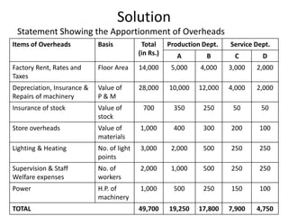 Solution
Statement Showing the Apportionment of Overheads
Items of Overheads Basis Total
(in Rs.)
Production Dept. Service Dept.
A B C D
Factory Rent, Rates and
Taxes
Floor Area 14,000 5,000 4,000 3,000 2,000
Depreciation, Insurance &
Repairs of machinery
Value of
P & M
28,000 10,000 12,000 4,000 2,000
Insurance of stock Value of
stock
700 350 250 50 50
Store overheads Value of
materials
1,000 400 300 200 100
Lighting & Heating No. of light
points
3,000 2,000 500 250 250
Supervision & Staff
Welfare expenses
No. of
workers
2,000 1,000 500 250 250
Power H.P. of
machinery
1,000 500 250 150 100
TOTAL 49,700 19,250 17,800 7,900 4,750
 
