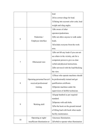 Overhead crane risk assessment | PDF