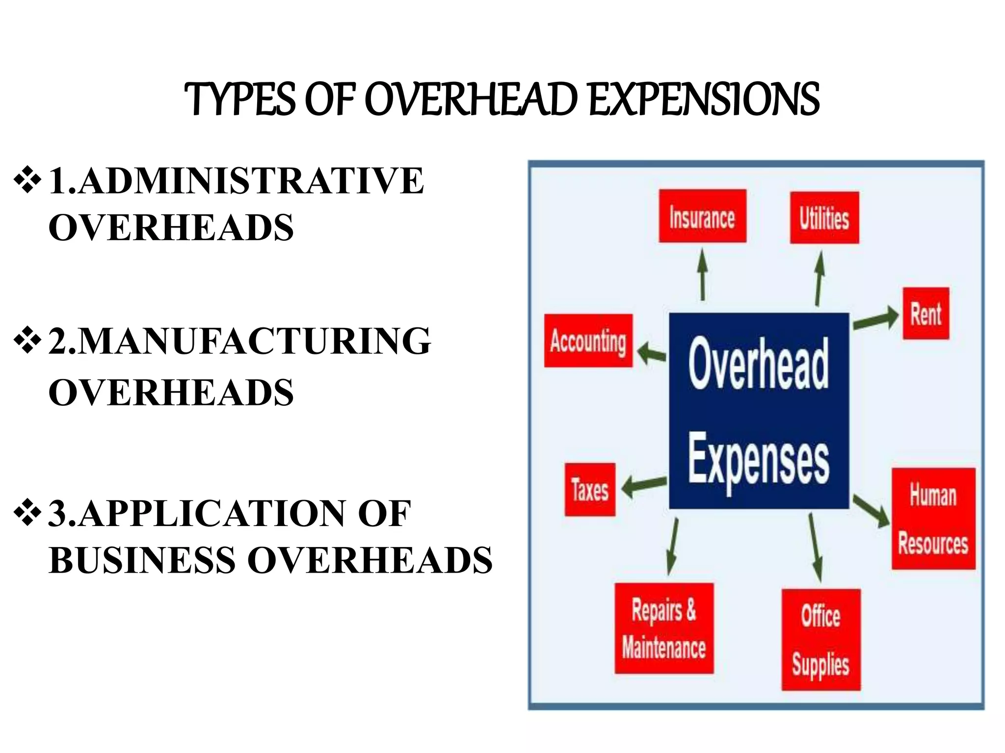 TYPES OF OVERHEAD EXPENSIONS
1.ADMINISTRATIVE
OVERHEADS
2.MANUFACTURING
OVERHEADS
3.APPLICATION OF
BUSINESS OVERHEADS
 