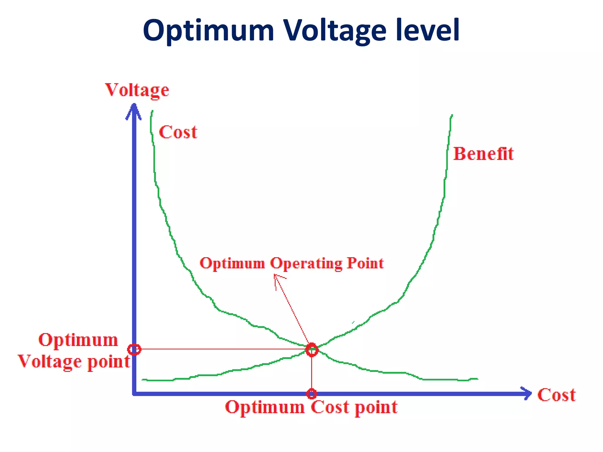 Optimum Voltage level
 