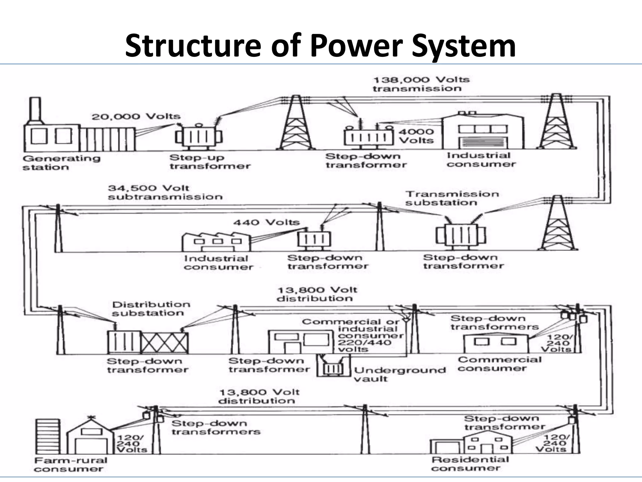 Structure of Power System
 