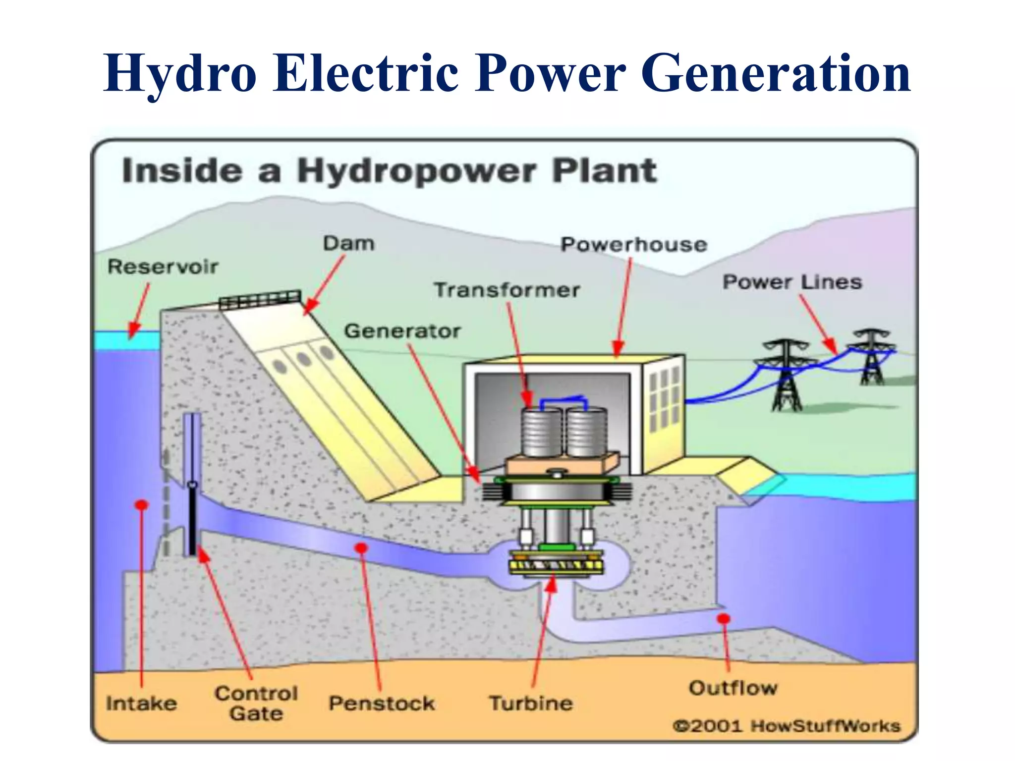 Hydro Electric Power Generation
 