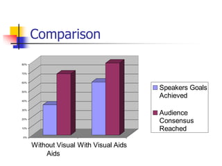 Comparison
0%
10%
20%
30%
40%
50%
60%
70%
80%
Without Visual
Aids
With Visual Aids
Speakers Goals
Achieved
Audience
Consensus
Reached
 