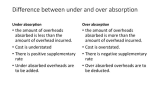 Difference between under and over absorption
Under absorption
• the amount of overheads
absorbed is less than the
amount of overhead incurred.
• Cost is understated
• There is positive supplementary
rate
• Under absorbed overheads are
to be added.
Over absorption
• the amount of overheads
absorbed is more than the
amount of overhead incurred.
• Cost is overstated.
• There is negative supplementary
rate
• Over absorbed overheads are to
be deducted.
 