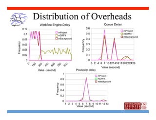 Distribution of Overheads
 