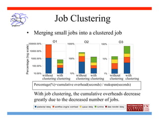 Job Clustering
•  Merging small jobs into a clustered job	
  




        without with            without with            without    with
        clustering clustering   clustering clustering   clustering clustering
   Percentage(%)=cumulative overhead(seconds) / makspan(seconds)

   With job clustering, the cumulative overheads decrease
   greatly due to the decreased number of jobs.
 