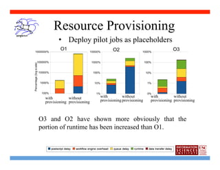 Resource Provisioning
         •  Deploy pilot jobs as placeholders	
  




  with         without        with         without        with         without
  provisioning provisioning   provisioning provisioning   provisioning provisioning



O3 and O2 have shown more obviously that the
portion of runtime has been increased than O1.
 
