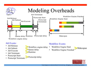 Modeling Overheads




Job Events:                                                 Workflow Events:
•    Job Release
                            Workflow engine delay •  Workflow Engine Start
•    Job Submit                                                                                                             Makespan
                            Queue delay           •  Workflow Engine Finished
•    Job Execute
                            Runtime
•    Job Terminate
•    Postscript Start
                            Postscript delay
•    Postscript Terminate


                                           	
  1	
  h1p://pegasus.isi.edu/wms/docs/3.1/monitoring_	
  debugging_stats.php#ploAng_staBsBcs	
  
 