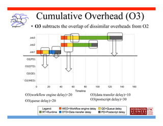 Cumulative Overhead (O3)
    •  O3 subtracts the overlap of dissimilar overheads from O2




O3(workflow engine delay)=20	
     O3(data transfer delay)=10
O3(queue delay)=20	
               O3(postscript delay)=30	
  
 