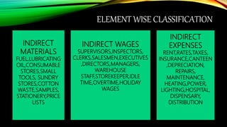 ELEMENT WISE CLASSIFICATION
INDIRECT
MATERIALS
FUEL,LUBRICATING
OIL,CONSUMABLE
STORES,SMALL
TOOLS, SUNDRY
STORES,COTTON
WASTE,SAMPLES,
STATIONERY,PRICE
LISTS
INDIRECT WAGES
SUPERVISORS,INSPECTORS,
CLERKS,SALESMEN,EXECUTIVES
,DIRECTORS,MANAGERS,
WAREHOUSE
STAFF,STOREKEEPER,IDLE
TIME,OVERTIME,HOLIDAY
WAGES
INDIRECT
EXPENSES
RENT,RATES,TAXES,
INSURANCE,CANTEEN
,DEPRECIATION,
REPAIRS,
MAINTENANCE,
HEATING,POWER,
LIGHTING,HOSPITAL,
DISPENSARY,
DISTRIBUTION
 