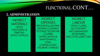 FUNCTIONAL-CONT…
2. ADMINISTRATION
INDIRECT
MATERIALS
OFFICE
STATIONERY &
PRINTING
OFFICE SUPPLIES
INDIRECT
EXPENSES
RENT,RATES,LIGHTING
,HEATING,CLEANING,
POSTAGE,TELEPHONE
,COURIER,
DEPRECIATION &
MAINTENANCE,
LEGAL
CHARGES,AUDIT
FEE,BANK CHARGES
INDIRECT
LABOUR
OFFICE CLERKS,
ACCOUNTANT
ANTS,MANAGERS,
SECRETARIES,
EXECUTIVES,DIRECTORS
 