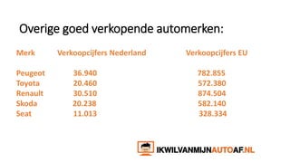 Overige goed verkopende automerken:
Merk Verkoopcijfers Nederland Verkoopcijfers EU
Peugeot 36.940 782.855
Toyota 20.460 572.380
Renault 30.510 874.504
Skoda 20.238 582.140
Seat 11.013 328.334
 