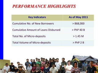 Key Indicators As of May 2011 Cumulative No. of New Borrowers > 868,000 Cumulative Amount of Loans Disbursed > PhP 40 B Total No. of Micro-deposits > 1.45 M Total Volume of Micro-deposits > PhP 2 B 