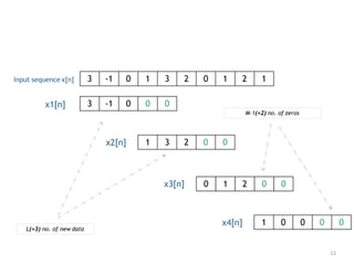 11
3 -1 0 1 3 2 0 1 2 1
0 1 2
x2[n]
x4[n]
x3[n]
M-1(=2) no. of zeros
L(=3) no. of new data
3 -1 0 0 0
1 3 2 0 0
Input sequence x[n]
x1[n]
1 0 0 0 0
0 0
 